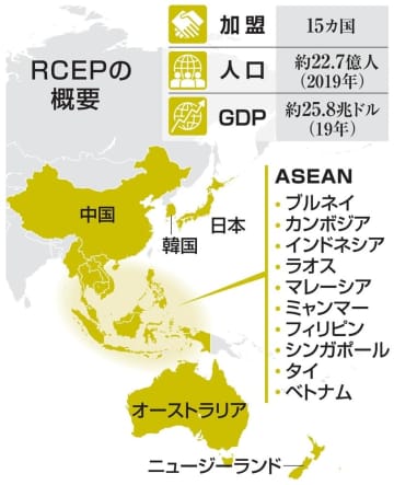 RCEP協定発効、15カ国加盟　22億人経済圏が船出、中韓参加