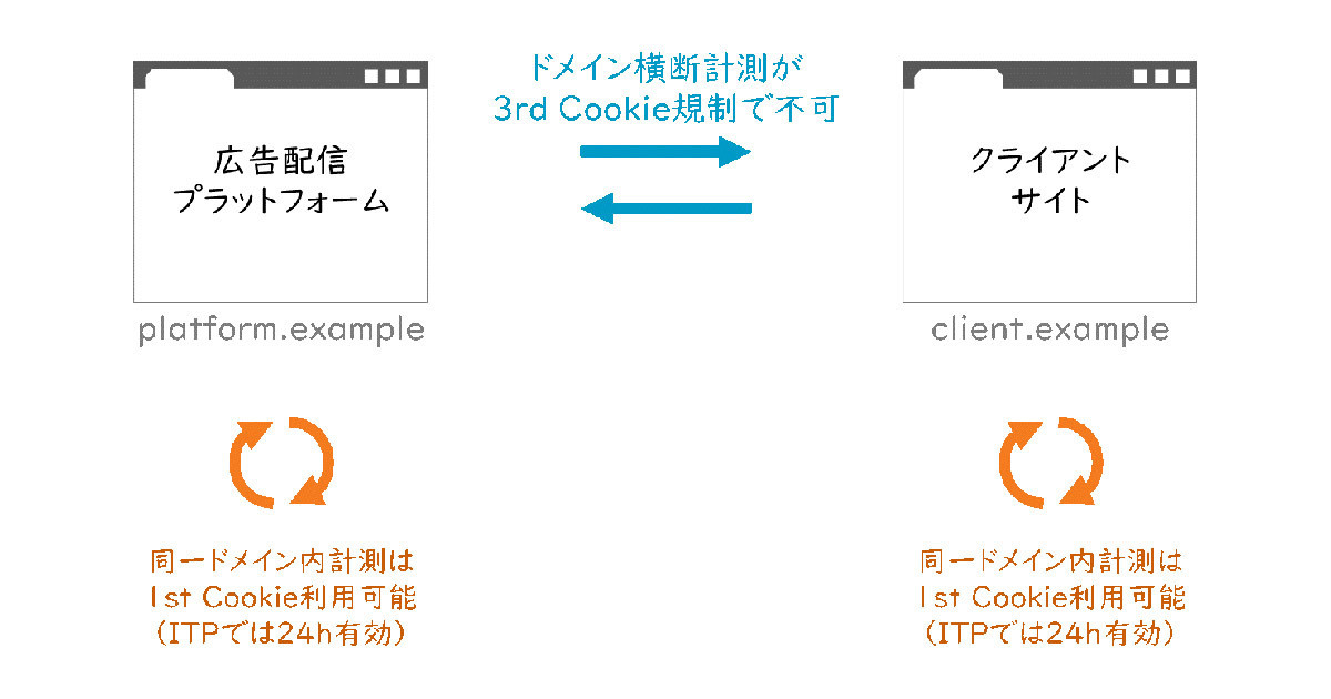 Cookie規制で何が変わるのか - 脱Cookie時代のデジタルマーケティング(2)