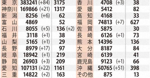 全国で新たに554人感染　東京は前週から倍増　新型コロナ