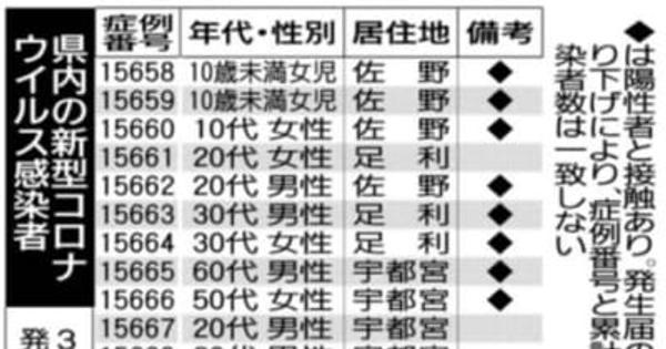 栃木県内新たに12人感染　新型コロナ