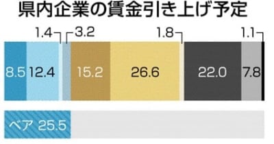 22年「賃上げ予定」６９％　熊本県内企業アンケート　２５％「ベア実施」