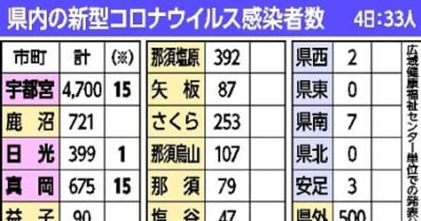 栃木県内新たに33人感染　オミクロン株感染も新たに2人確認　新型コロナ
