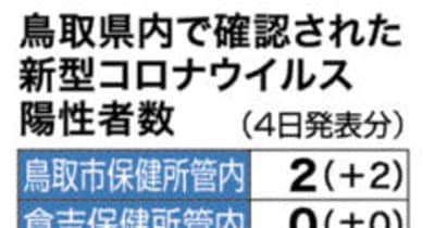 鳥取県初の感染疑い　オミクロン　鳥取、米子で4人