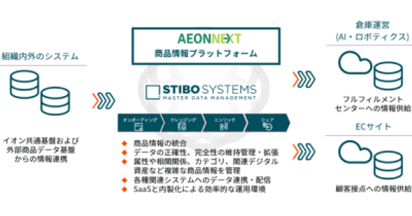 イオンネクスト準備、次世代ネットスーパー事業における商品情報管理の戦略プラットフォームとしてStibo Systems MDMを採用