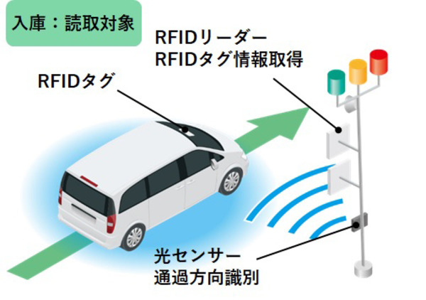 トッパンとトヨタ、車両通過検知システムを共同開発RFIDと光センサーで通過車両の情報を自動認識