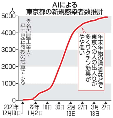 東京の感染者、3月に推計5千人　AI試算、第5波並みに拡大か