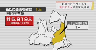 新型コロナ　6日は青森県内で新たに1人の感染確認　5日連続で感染を確認