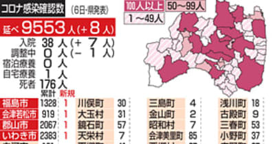 福島県、新型コロナ8人感染確認　福島、若松、郡山、いわきほか