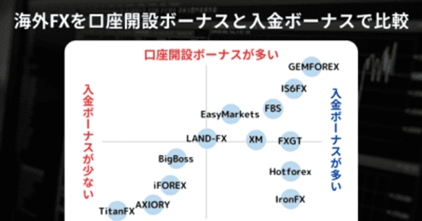 海外FXボーナスはどの会社が一番多く貰える？「海外FXボーナス比較カオスマップ」を公開