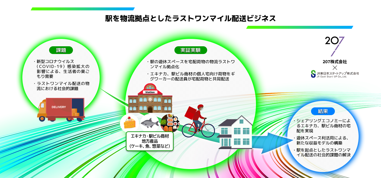 JR東日本スタートアップら、自宅までのラストワンマイル配送を活用したエキナカ商品の宅配サービスと、駅を物流拠点として活用する実証実験を実施へ