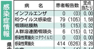 梅毒感染数が過去３番目の多さ　熊本県感染症情報