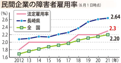 障害者雇用率2．64％　県内民間企業　6年連続最高更新　長崎労働局