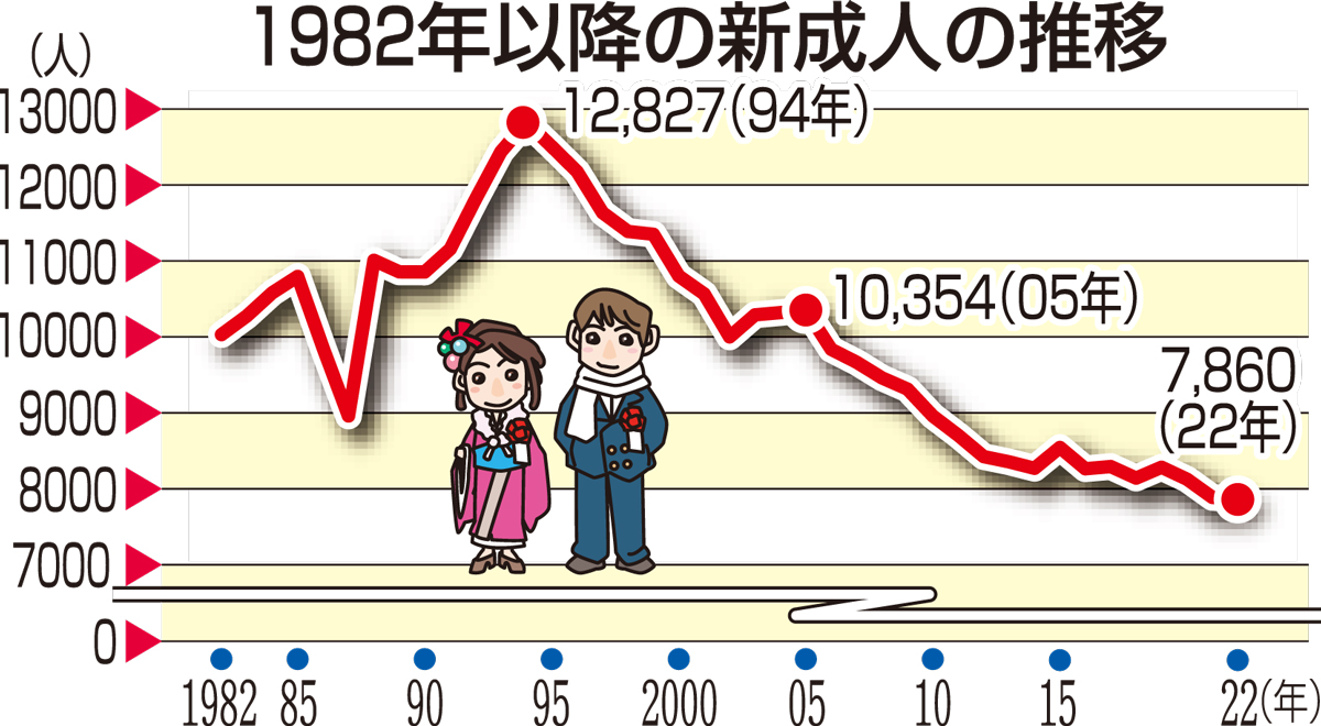 福井県内の新成人7860人、過去最少　1月9日に14市町が成人式実施