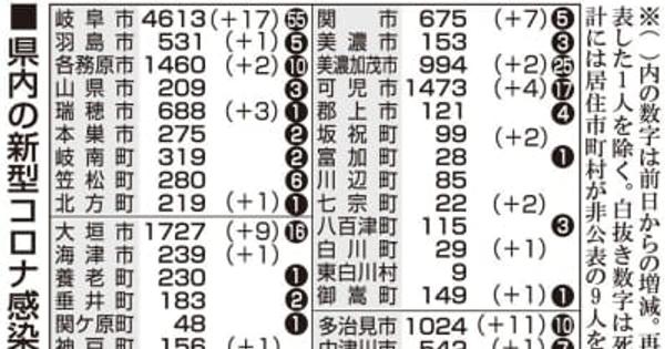 【8日・新型コロナ詳報】岐阜県で74人感染　県内初のオミクロン株クラスターも