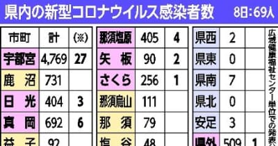 栃木県内新たに69人感染　病床使用率上昇、警戒度レベル2目前　新型コロナ