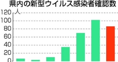 クラスター拡大相次ぐ　新潟県内、新たに86人感染確認