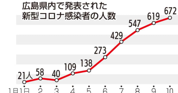 【速報】広島県で672人感染、最多更新　10日新型コロナ