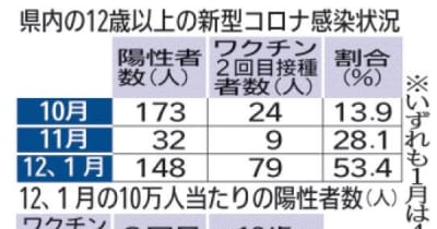 5割超が2回接種後に感染　抗体量減少か　栃木県内 12月以降