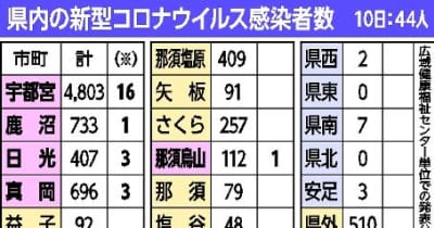 栃木県内 新たに44人感染　宇都宮で部活クラスター　新型コロナ、10日発表