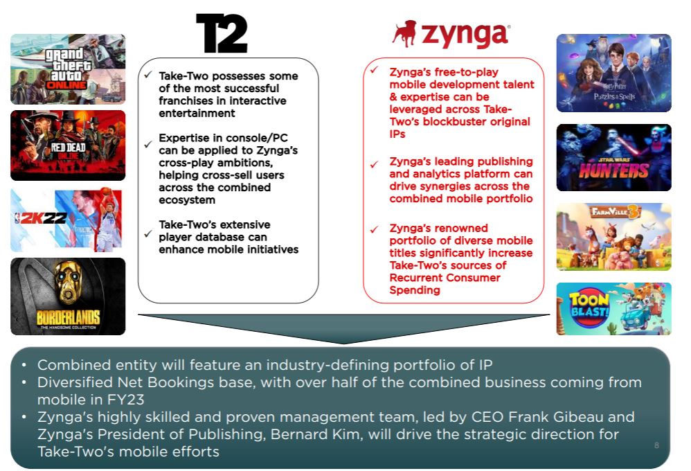 「グランド・セフト・オート」のTake-Two、モバイルゲームの老舗Zyngaを127億ドルで買収