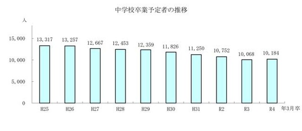 【高校受験2022】青森県進路志望調査（第2次）弘前実業1.8倍