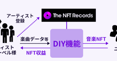 The NFT Records DIYアーティスト作品販売開始！ 作品をNFTで販売したいアーティスト/レーベル様へ新しい体験をお届けします 　 ～新規登録も随時受付中～