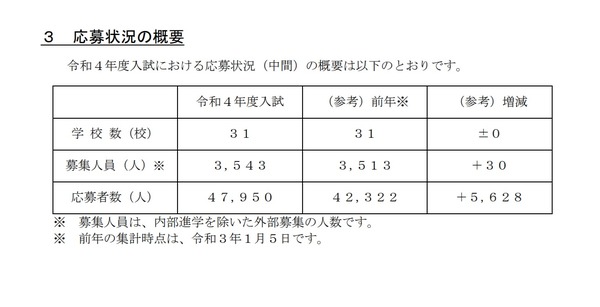 【中学受験2022】埼玉県私立中の応募状況（1/5時点）前年比5,628人増