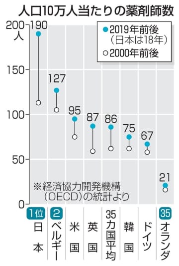 日本の薬剤師数、突出1位　先進国中、「過剰」指摘も