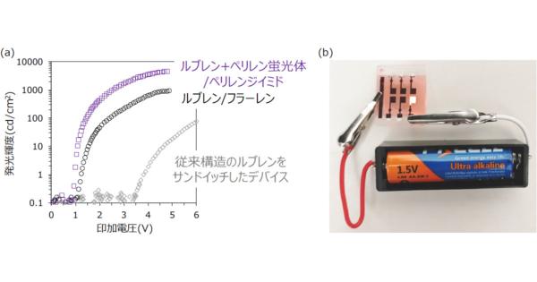 乾電池1本分の1.5Vで発光可能な有機EL、分子研などが開発