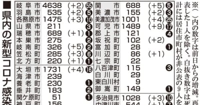 【11日・新型コロナ詳報】岐阜県内60人感染　クラスター新たに7件