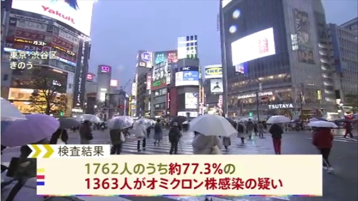 東京都ＰＣＲ検査 約８割がオミクロン株