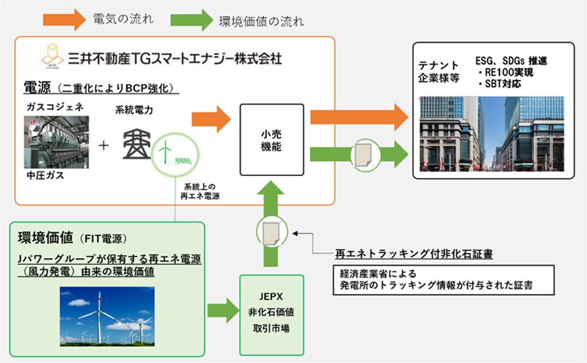 三井不動産ら、日本橋などで供給する電力をグリーン電力化