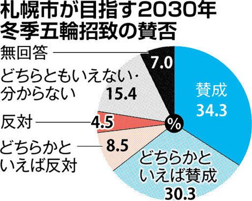 札幌五輪パラ６４％賛成　道内主要企業　本紙調査