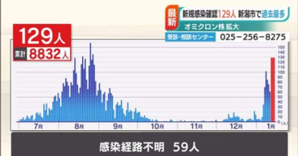 新潟県で１２９人感染確認 新潟市は過去最多８８人