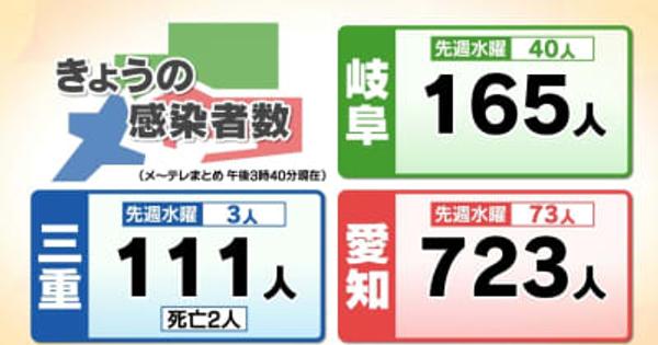 岐阜県で165人の新型コロナ感染確認　高校と中学、技能実習生職場で新たなクラスター