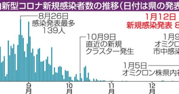 青森県内、新規感染86人　12日、「レベル2」に引き上げ