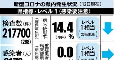 石川県内新たに18人感染　6日連続2桁　新型コロナ