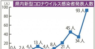 【詳報】第5波のピーク上回る　和歌山県で過去最多93人感染