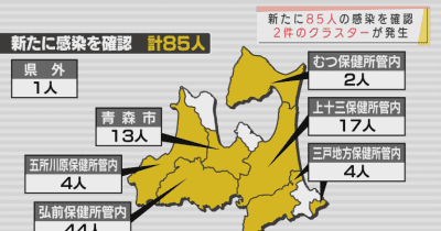 新型コロナ　13日は青森県内で85人の感染を確認　青森市の県立高校で部活動クラスター発生
