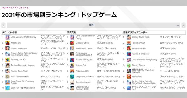 【おはようgamebiz(1/13)】『ウマ娘』21年国内アプリ消費支出1位、『ツムツム』MAU1位　『アイドリッシュセブン』Tカードが20日より発行