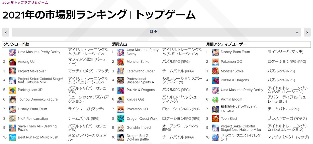 【おはようgamebiz(1/13)】『ウマ娘』21年国内アプリ消費支出1位、『ツムツム』MAU1位　『アイドリッシュセブン』Tカードが20日より発行