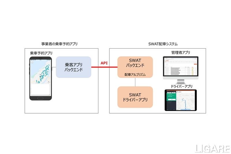 SWAT、JR東日本らのMaaSにオンデマンド車両配車用API提供