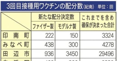 新たにワクチン4万回分配分　和歌山県、市町村に3回目接種用