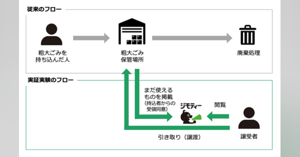 東京都八王子市とジモティー、粗大ごみの中からまだ使えるものをリユースする実証実験を実施