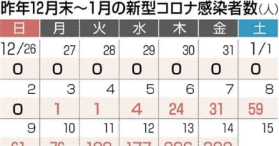 過去最多390人、熊本県内の新規感染　新型コロナ、30市町村で確認
