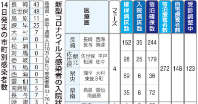 【14日】長崎県内コロナ感染 最多163人　長崎、諫早　児童施設でクラスター