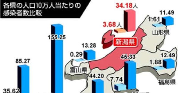「まん延防止」前の山口並みに　新潟県の10万人当たり感染者数