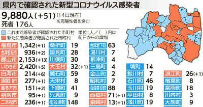 福島県内51人感染　新型コロナ15日発表分