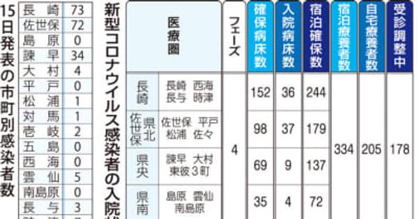 【15日】長崎県内コロナ感染　初の200人超　3日連続で過去最多を更新