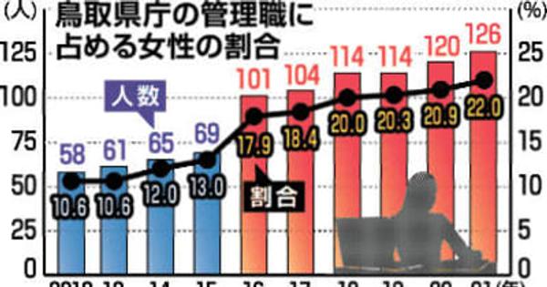 鳥取6年連続1位　都道府県庁管理職の女性割合